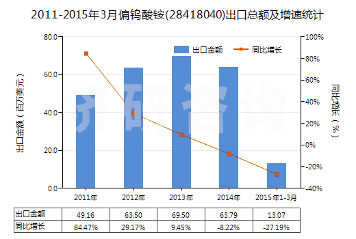 2011-2015年3月偏鎢酸銨(28418040)出口總額及增速統(tǒng)計